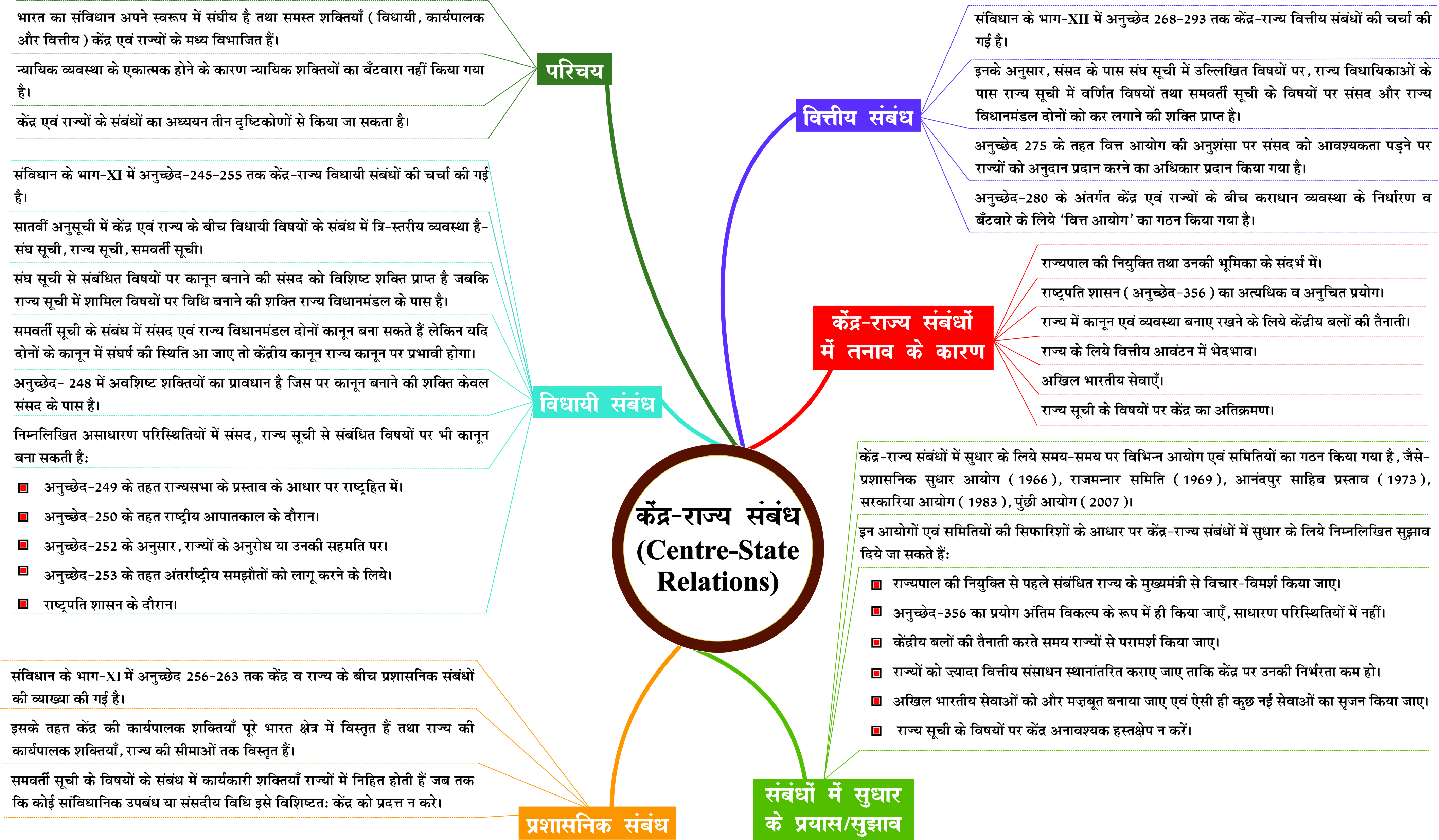 Centre-State Relations